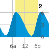 Altamaha Sound tide chart for Tuesday, November 2, 2021