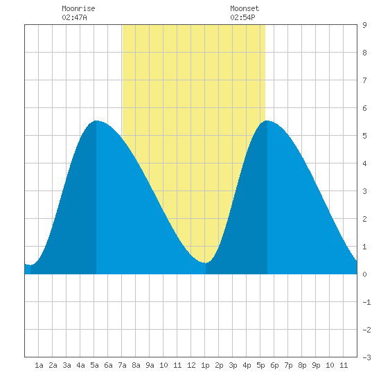 Altamaha Sound tide chart for Tuesday, November 30, 2021