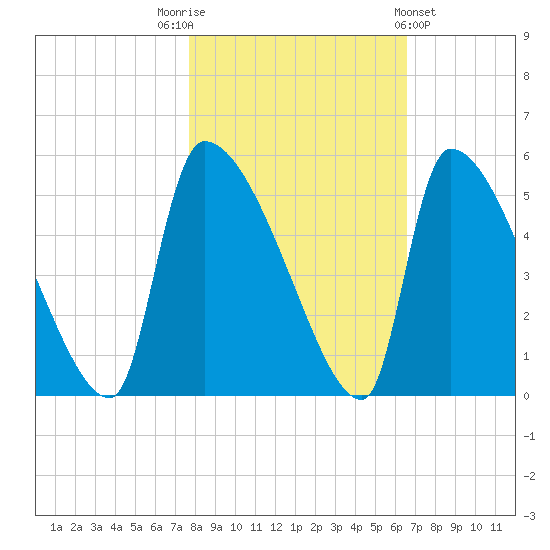 Altamaha Sound tide chart for Wednesday, November 3, 2021