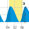Altamaha Sound tide chart for Wednesday, November 3, 2021