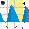 Altamaha Sound tide chart for Thursday, November 4, 2021