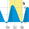 Altamaha Sound tide chart for Friday, November 5, 2021