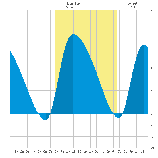 Altamaha Sound tide chart for Saturday, November 6, 2021