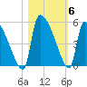 Altamaha Sound tide chart for Saturday, November 6, 2021