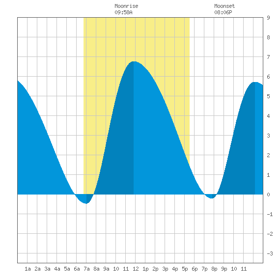 Altamaha Sound tide chart for Sunday, November 7, 2021