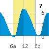 Altamaha Sound tide chart for Sunday, November 7, 2021