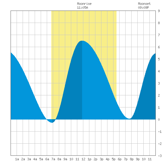 Altamaha Sound tide chart for Monday, November 8, 2021