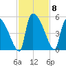 Altamaha Sound tide chart for Monday, November 8, 2021