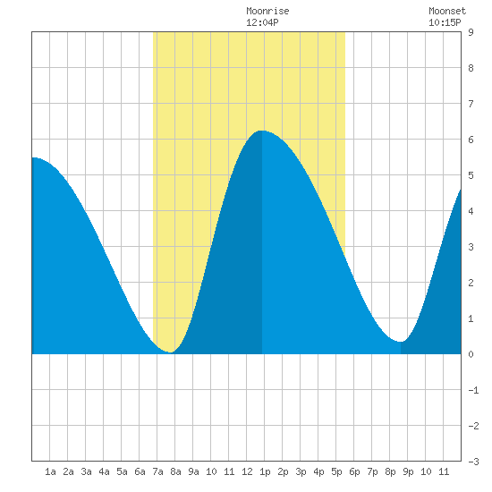 Altamaha Sound tide chart for Tuesday, November 9, 2021