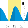 Altamaha Sound tide chart for Tuesday, November 9, 2021