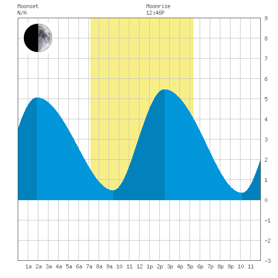 Altamaha Sound tide chart for Friday, December 10, 2021
