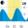 Altamaha Sound tide chart for Friday, December 10, 2021