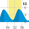 Altamaha Sound tide chart for Saturday, December 11, 2021