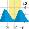 Altamaha Sound tide chart for Sunday, December 12, 2021