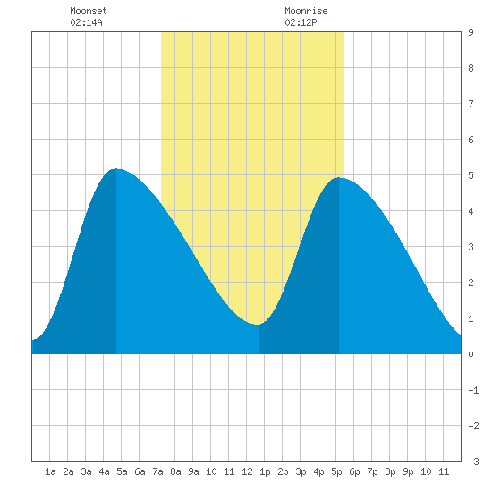 Altamaha Sound tide chart for Monday, December 13, 2021
