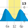 Altamaha Sound tide chart for Monday, December 13, 2021