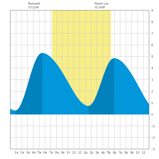 Altamaha Sound tide chart for Tuesday, December 14, 2021