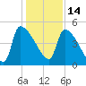 Altamaha Sound tide chart for Tuesday, December 14, 2021