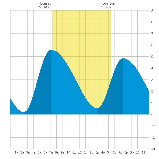 Altamaha Sound tide chart for Thursday, December 16, 2021