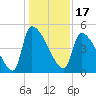 Altamaha Sound tide chart for Friday, December 17, 2021
