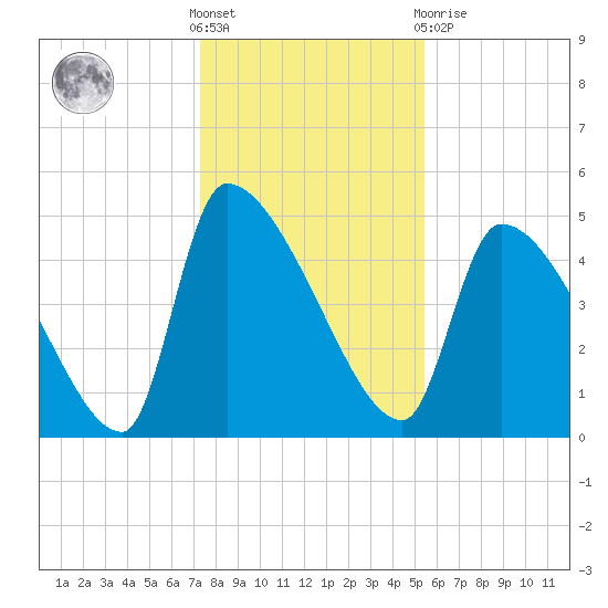 Altamaha Sound tide chart for Saturday, December 18, 2021