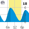 Altamaha Sound tide chart for Saturday, December 18, 2021