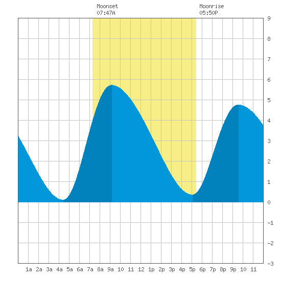 Altamaha Sound tide chart for Sunday, December 19, 2021
