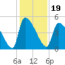 Altamaha Sound tide chart for Sunday, December 19, 2021
