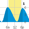 Altamaha Sound tide chart for Wednesday, December 1, 2021
