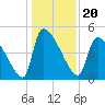 Altamaha Sound tide chart for Monday, December 20, 2021