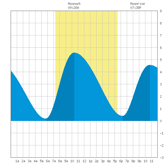 Altamaha Sound tide chart for Tuesday, December 21, 2021