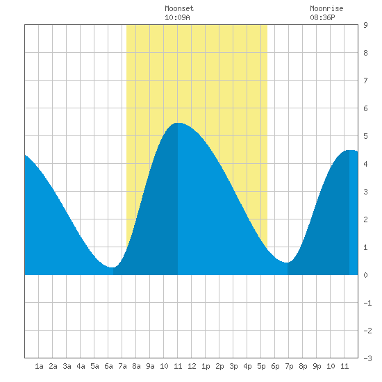 Altamaha Sound tide chart for Wednesday, December 22, 2021