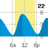 Altamaha Sound tide chart for Wednesday, December 22, 2021