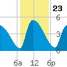 Altamaha Sound tide chart for Thursday, December 23, 2021
