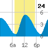 Altamaha Sound tide chart for Friday, December 24, 2021