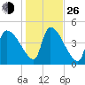 Altamaha Sound tide chart for Sunday, December 26, 2021