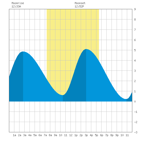 Altamaha Sound tide chart for Monday, December 27, 2021