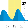 Altamaha Sound tide chart for Monday, December 27, 2021