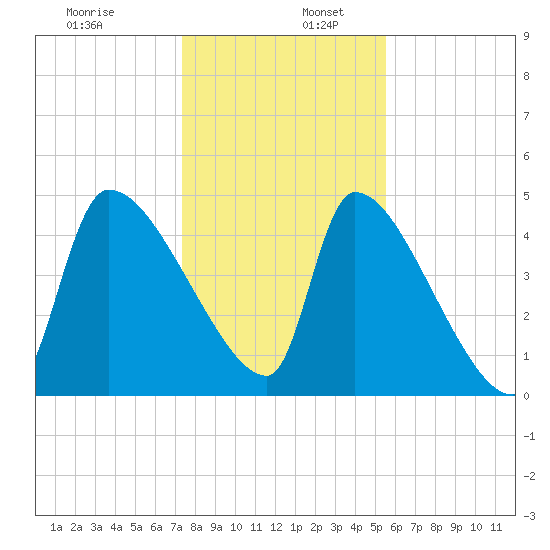 Altamaha Sound tide chart for Tuesday, December 28, 2021