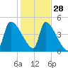 Altamaha Sound tide chart for Tuesday, December 28, 2021