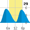Altamaha Sound tide chart for Wednesday, December 29, 2021