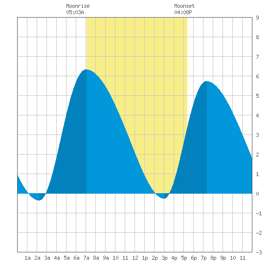 Altamaha Sound tide chart for Thursday, December 2, 2021