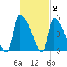 Altamaha Sound tide chart for Thursday, December 2, 2021