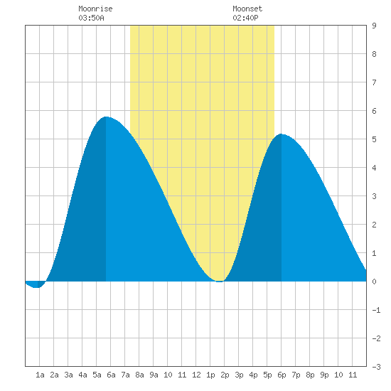 Altamaha Sound tide chart for Thursday, December 30, 2021