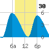 Altamaha Sound tide chart for Thursday, December 30, 2021