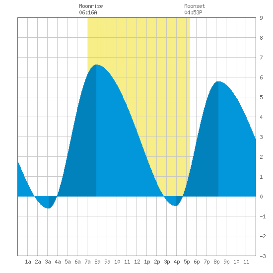 Altamaha Sound tide chart for Friday, December 3, 2021