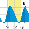 Altamaha Sound tide chart for Friday, December 3, 2021