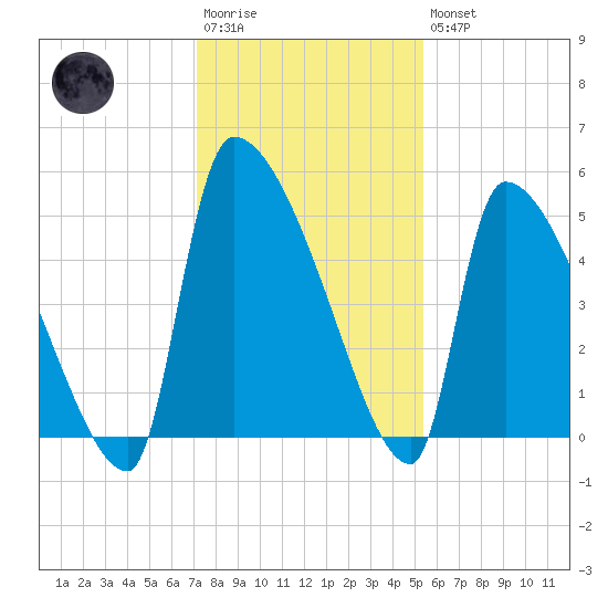 Altamaha Sound tide chart for Saturday, December 4, 2021
