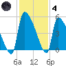 Altamaha Sound tide chart for Saturday, December 4, 2021