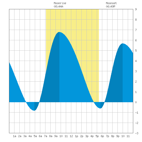 Altamaha Sound tide chart for Sunday, December 5, 2021